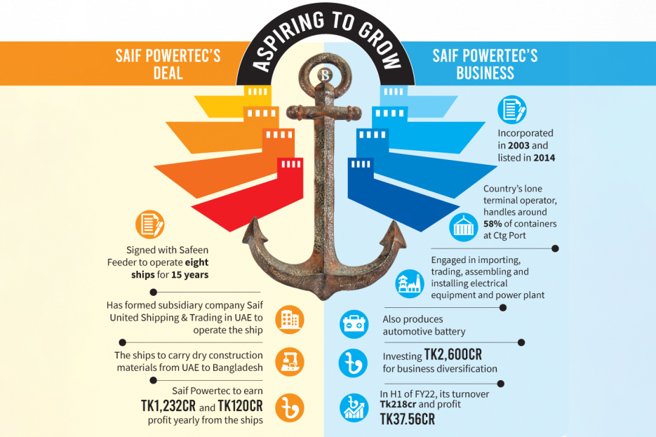 Saif Powertec becomes first local firm to operate ships from abroad